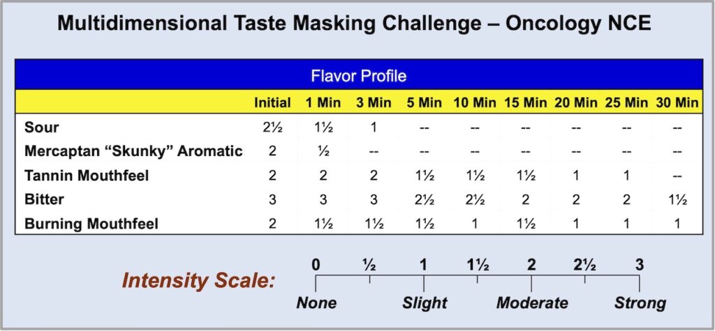 Oncology Flavor Profile