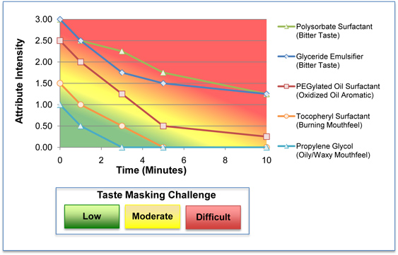 Taste-Masking-Challenge-of-Solubility-Enhancing-Excipients